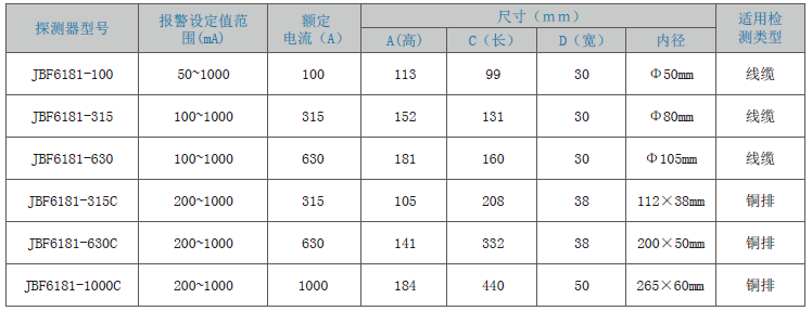 JBF6181剩余電流式<a href=http://m.1000gj.cn/dianqihuozai/ target=_blank class=infotextkey>電氣火災(zāi)監(jiān)控</a>探測(cè)器